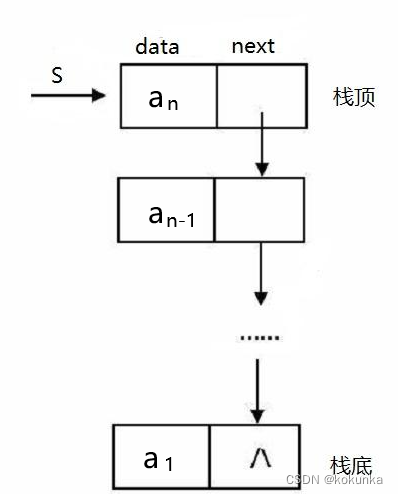 【严蔚敏版数据结构】你分得清顺序栈和链栈吗