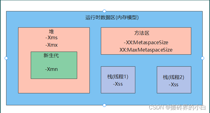 《JVM》第二篇 JVM内存模型深度剖析与优化