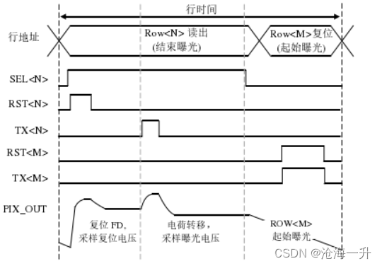 CMOS图像传感器——pipeline像素控制