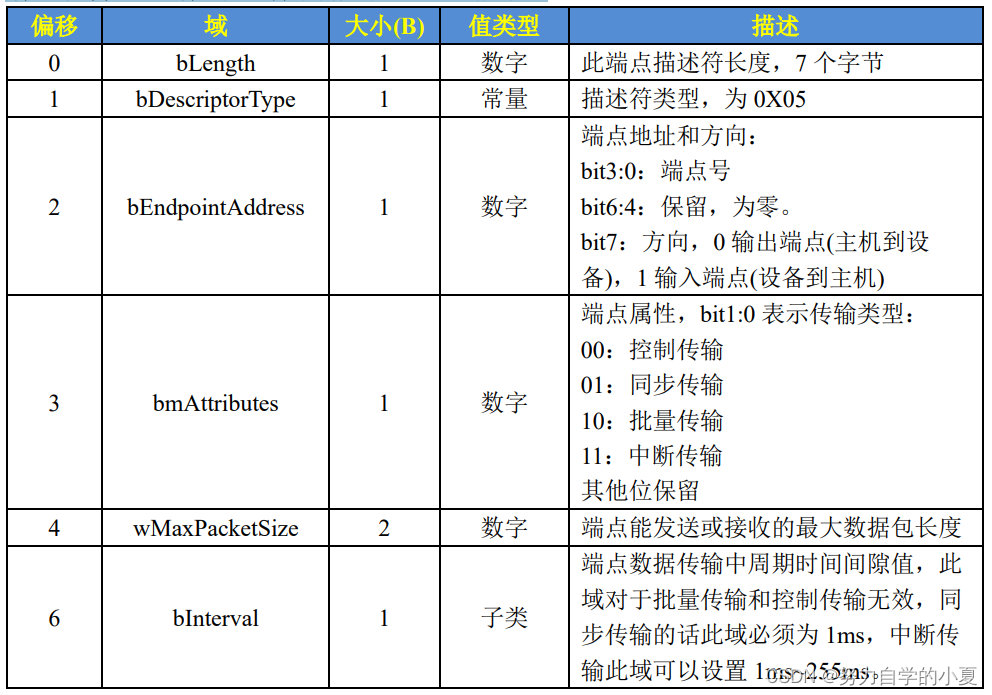 端点描述符结构