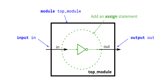Verilog: HDLBITS (practice notes) - Programmer Sought