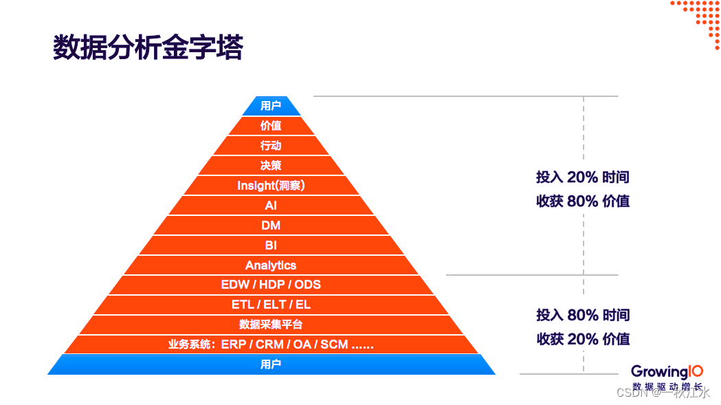 数据分析-1.必备的三大能力