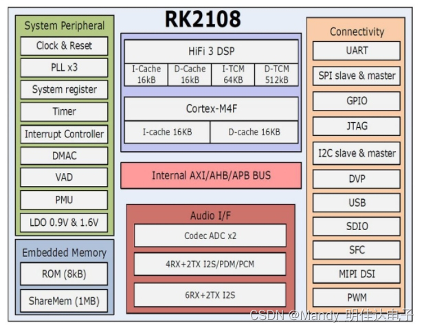 低功耗、高性能处理器RK3326、RK3308、RK2206、RK2108芯片可广泛应用于各种产品领域。