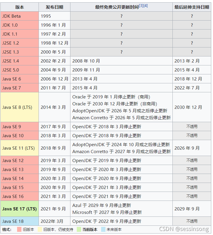 JDK 版本历史