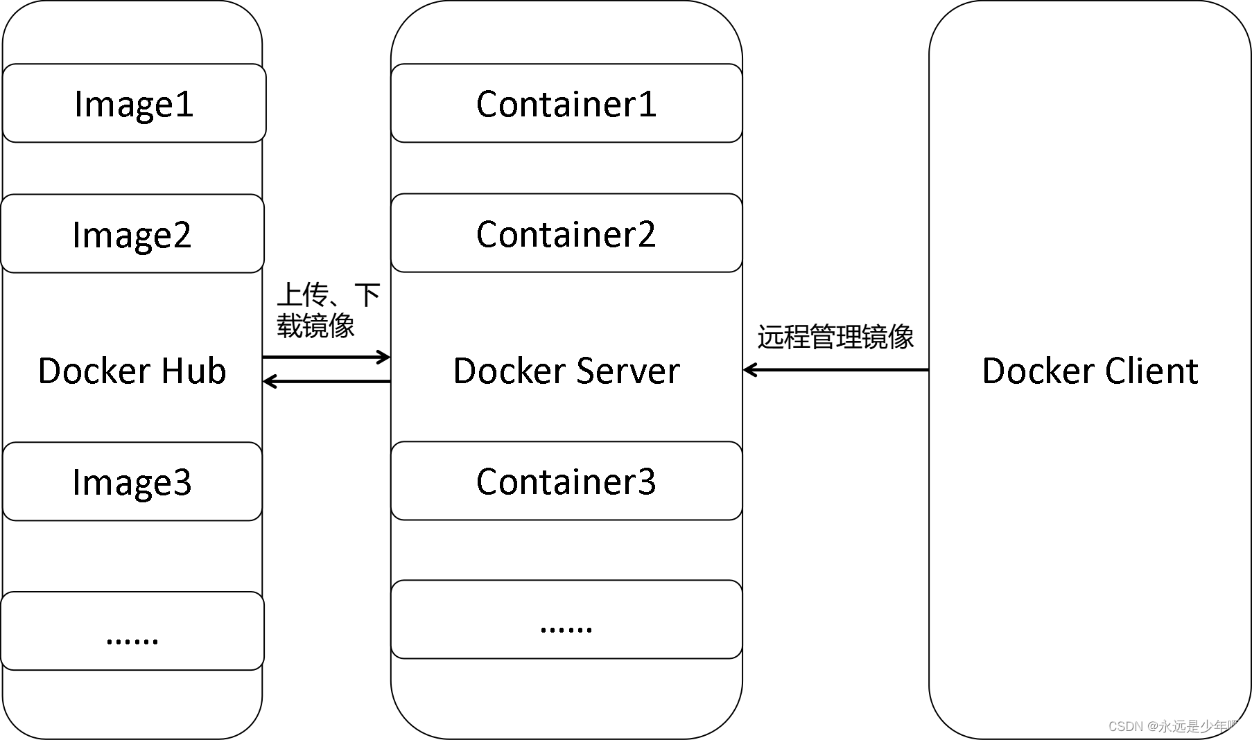 Docker详解(二)——Docker技术原理与架构_docker核心组件结构示意图-CSDN博客