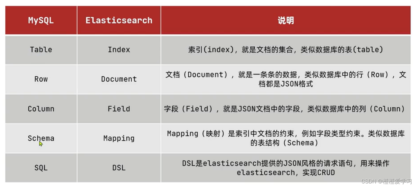 elasticsearch学习篇：初识ES