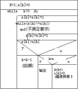 初识“回溯算法”讲解及LeetCode对应例题解析_cdzg_zzk的博客