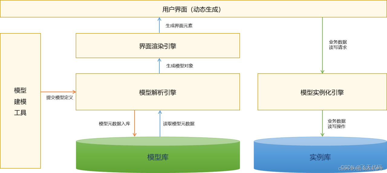 低代码（九）低代码平台后设计一：模型驱动