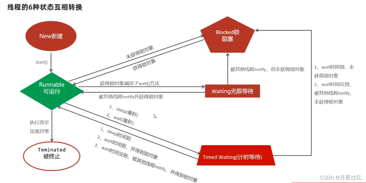 线程安全，与多线程的应用