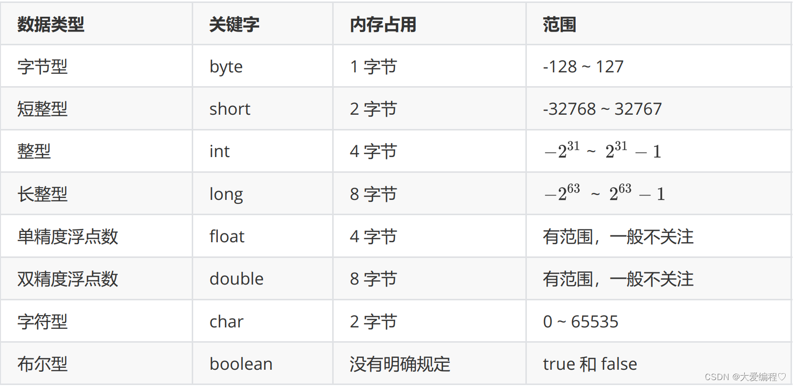 JAVASE---数据类型与变量