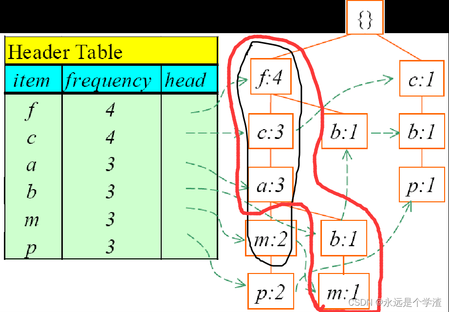 数据挖掘:FP-Growth算法 (Python实现)_fpgrowth算法python-CSDN博客