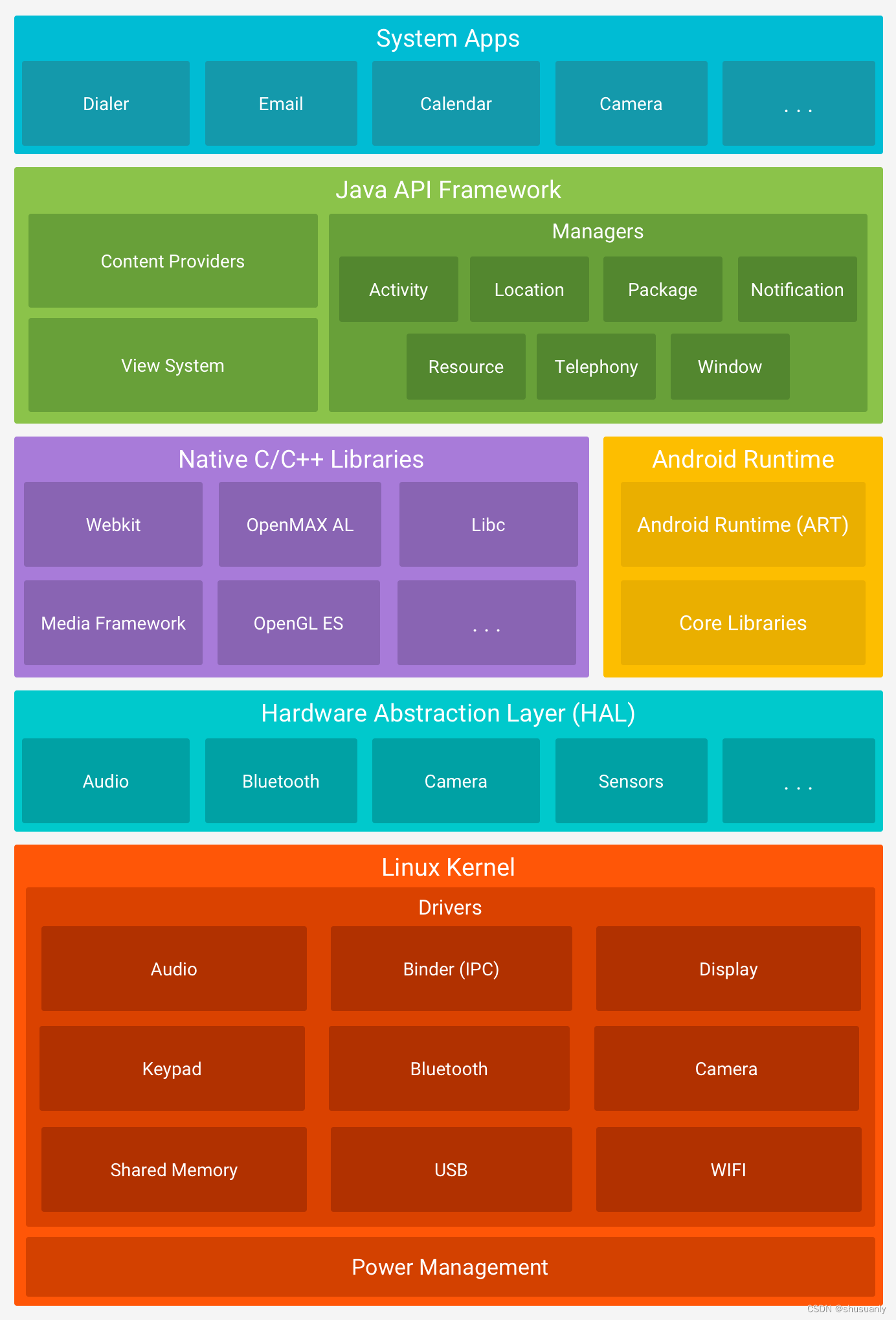 Android软件堆栈