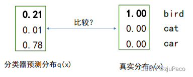 预测分布与真实分布