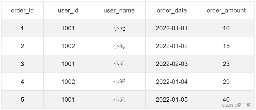 【大数据之Hive】十六、Hive-HQL函数之窗口函数（开窗函数）