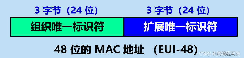 计算机网络考试复习——第三章 3.3