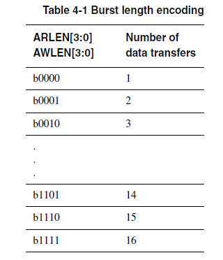 Burst Length Encoding