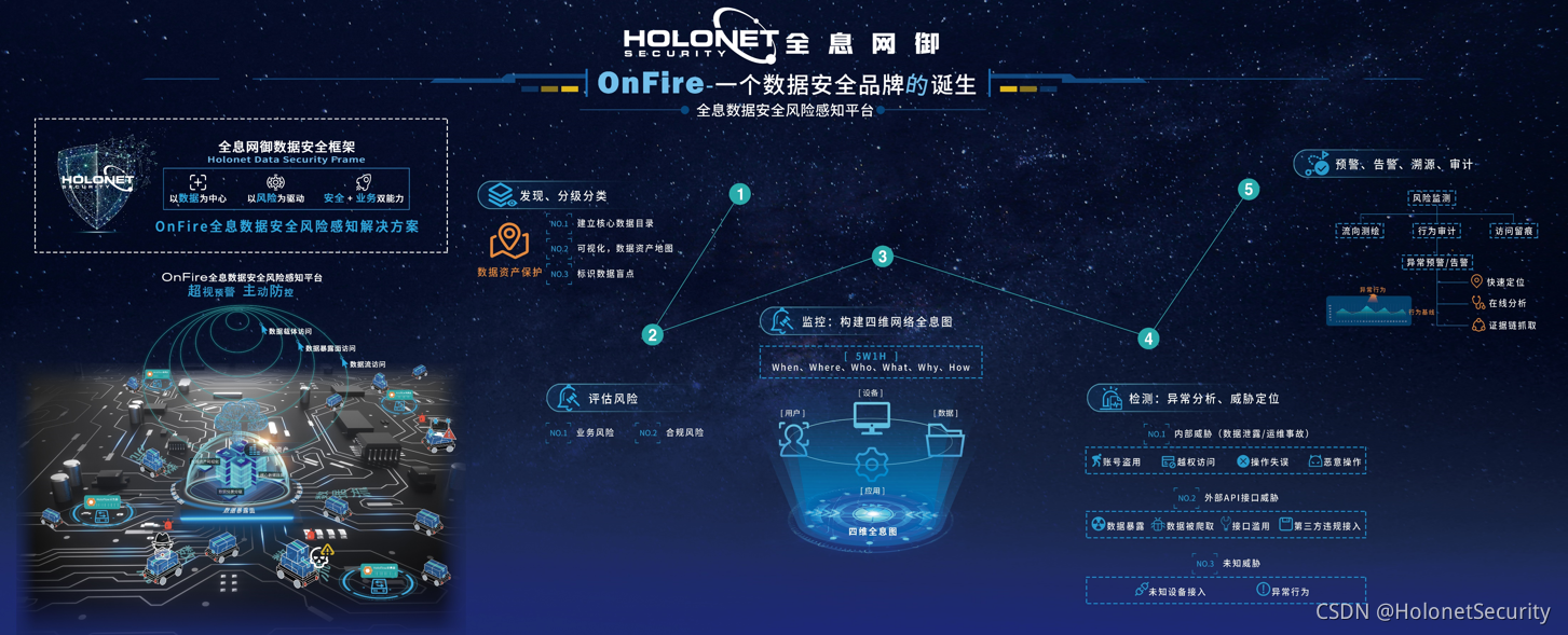 全息MAP：OnFire-一个数据安全品牌的诞生