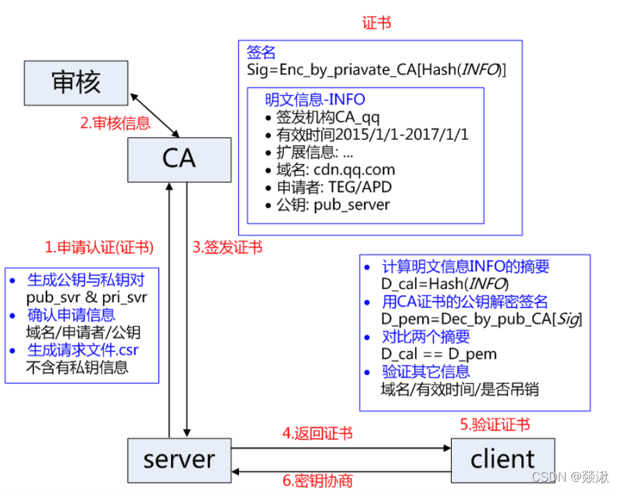 CA证书的签发流程详情