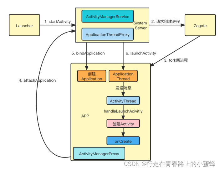 App启动流程分析（一）