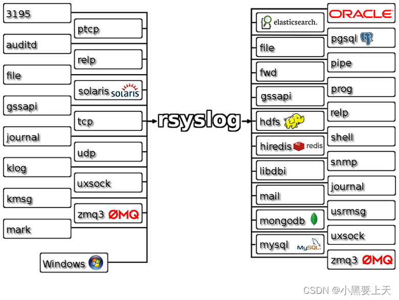linux rsyslog介绍