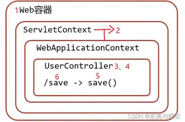 初识SpringMVC -- SpringMVC入门保姆级教程（一）