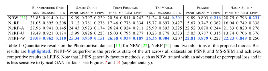 Nerf-Wild神经辐射场论文学习笔记 Neural Radiance Fields for Unconstrained Photo Collections