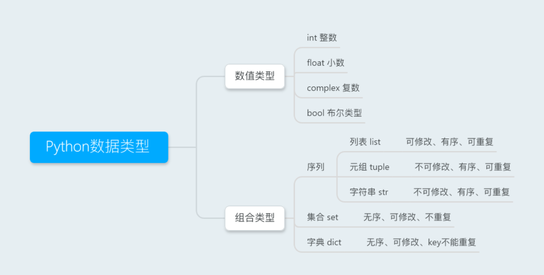 python数据类型总结_python常用数据类型及函数实训报告-CSDN博客