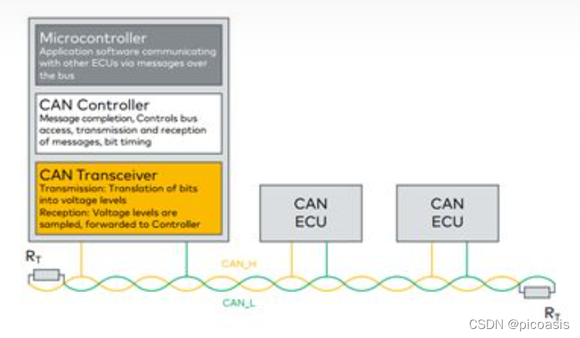 区分CAN Controller、CAN MicroController 、 HOST Controller-CSDN博客