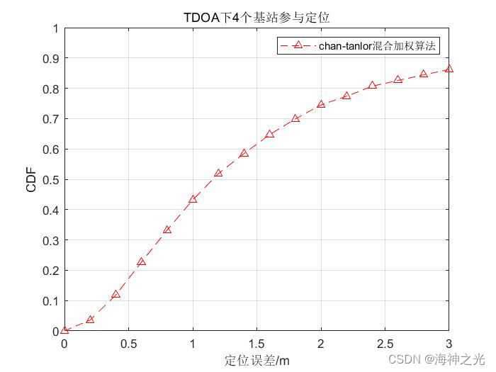 【定位问题】基于matlab TDOA定位Chan-taylor混合加权算法移动基站无源定位（4个基站）【含Matlab源码 3154期】