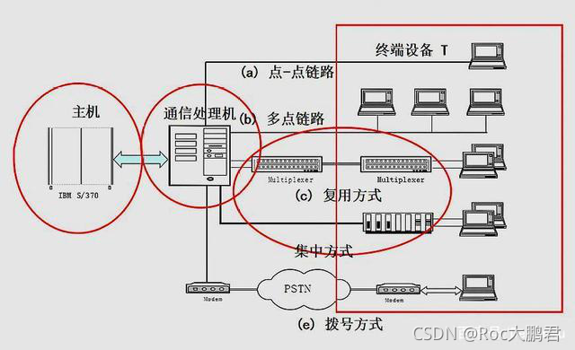 面向终端的计算机网络