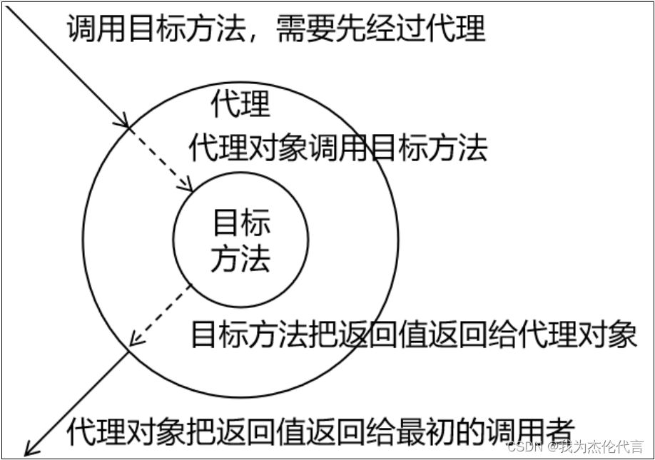 代理模式之提出问题和代理模式的概念