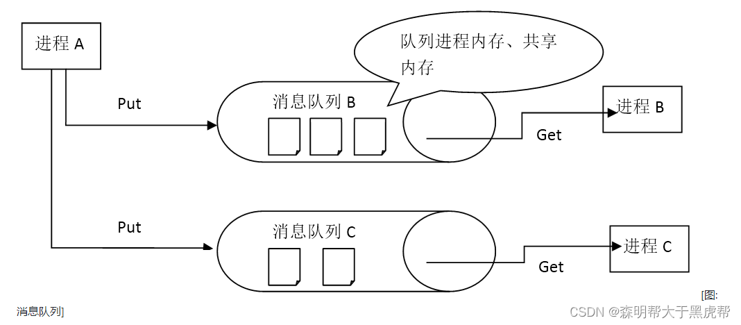 img [图:消息队列]