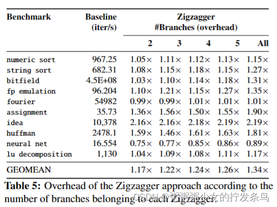 Inferring fine-grained control flow inside SGX enclaves with branch shadowing【分支预测】