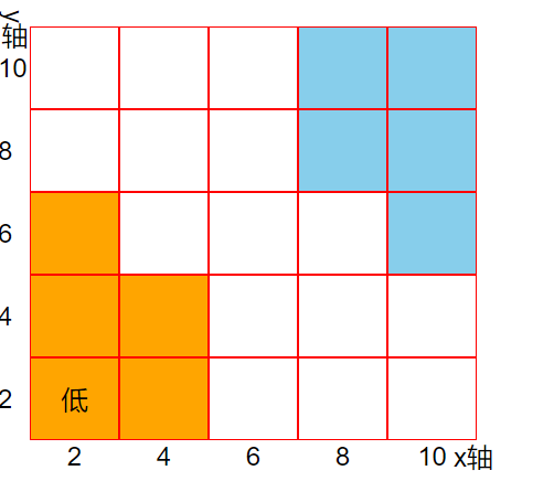 实现5*5正方形网格x轴和y轴显示对应数值组件封装