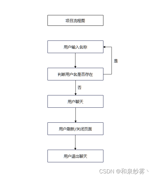 项目流程图.png