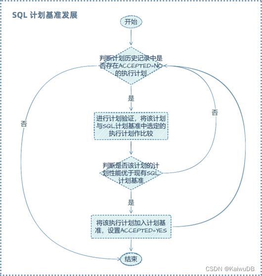 SQL 执行计划管理（SPM）