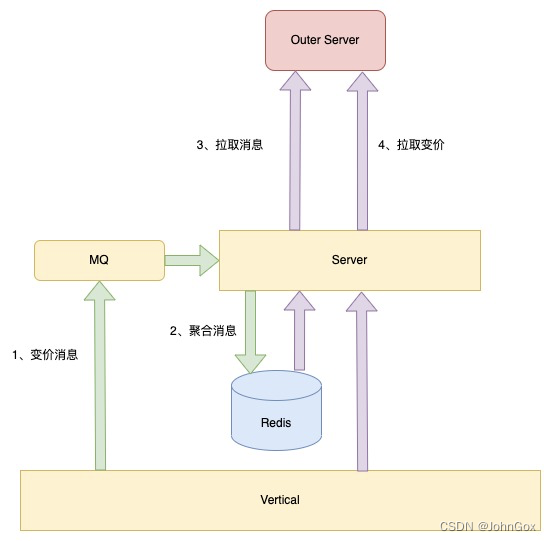 业务简单图