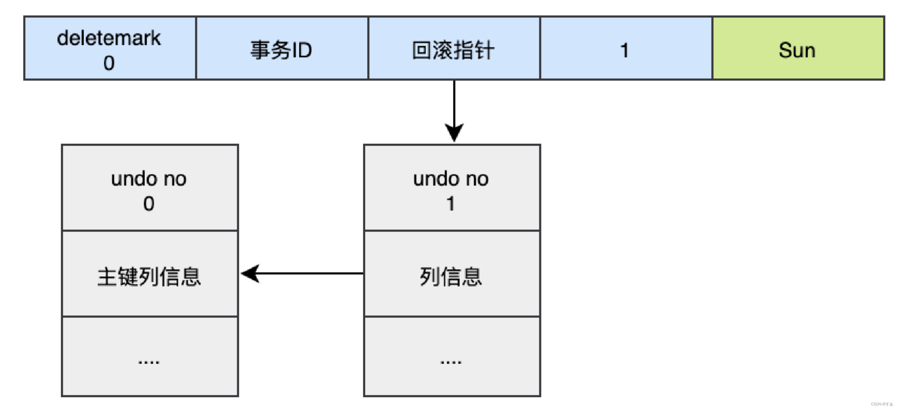 不更新主键