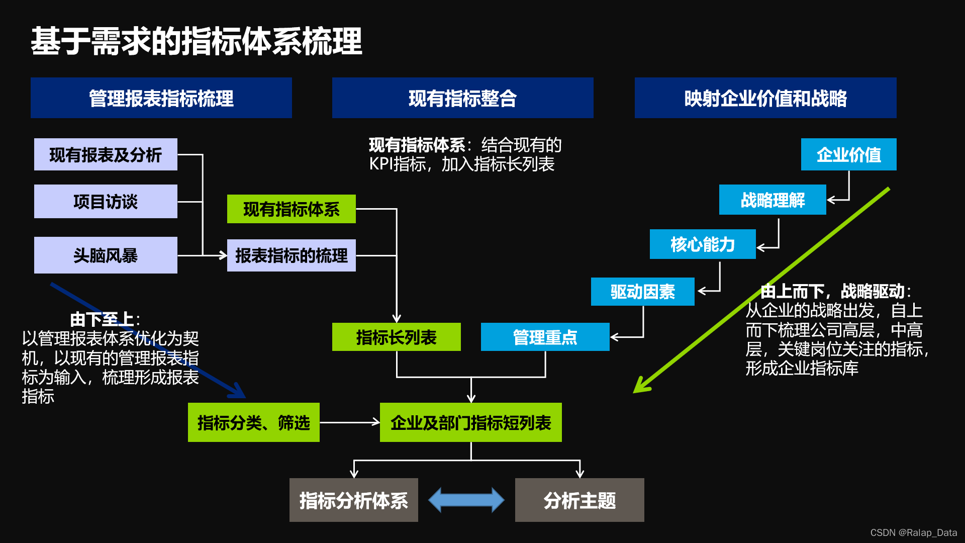 指标体系梳理