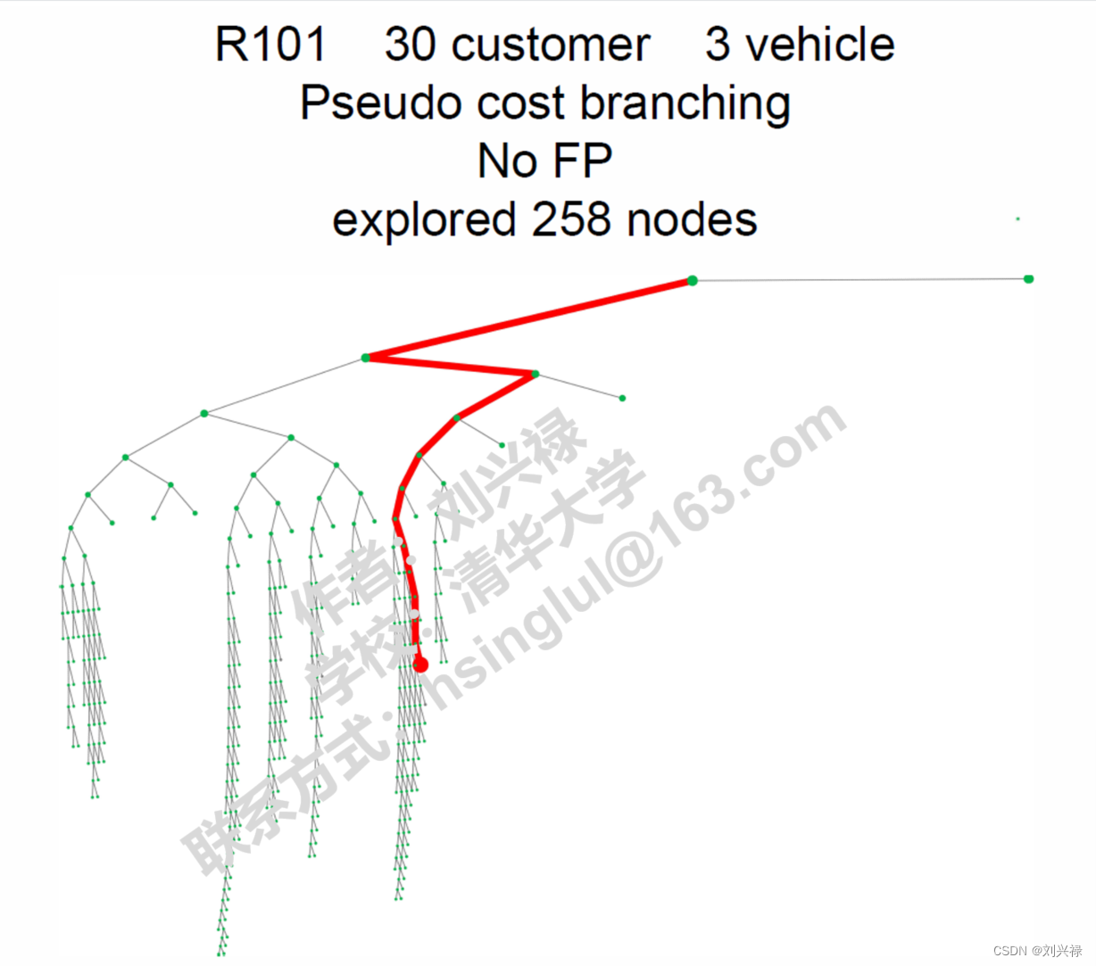 R101: 30 customers + 3 vehicles: 不使用Feasibility Pump: Branch and bound + pseudo cost branching