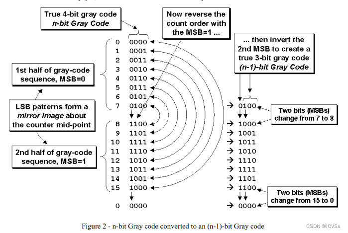 Figure 2 格雷码的转换示意图