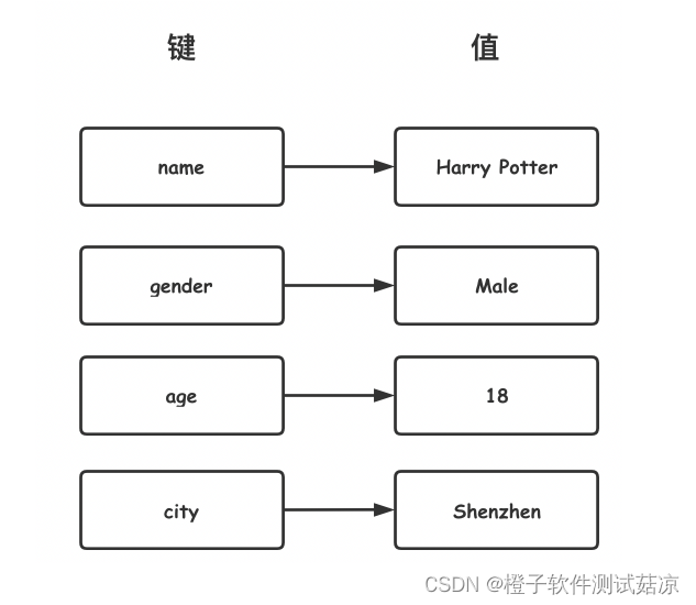 python 常用数据结构-字典