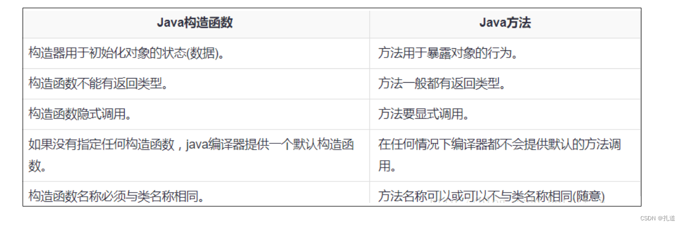 构造方法与成员方法对比