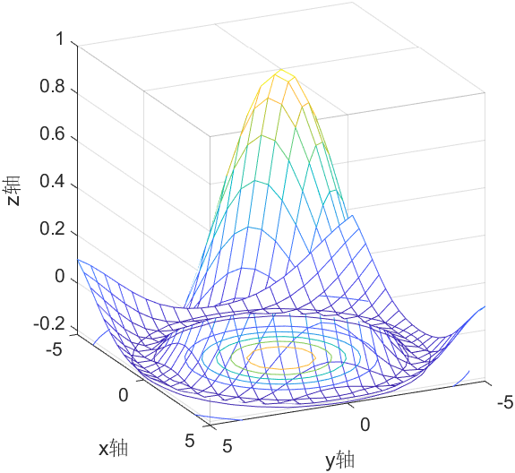 matlab绘制三维图形(mesh,surf,contour,fimplicit3)