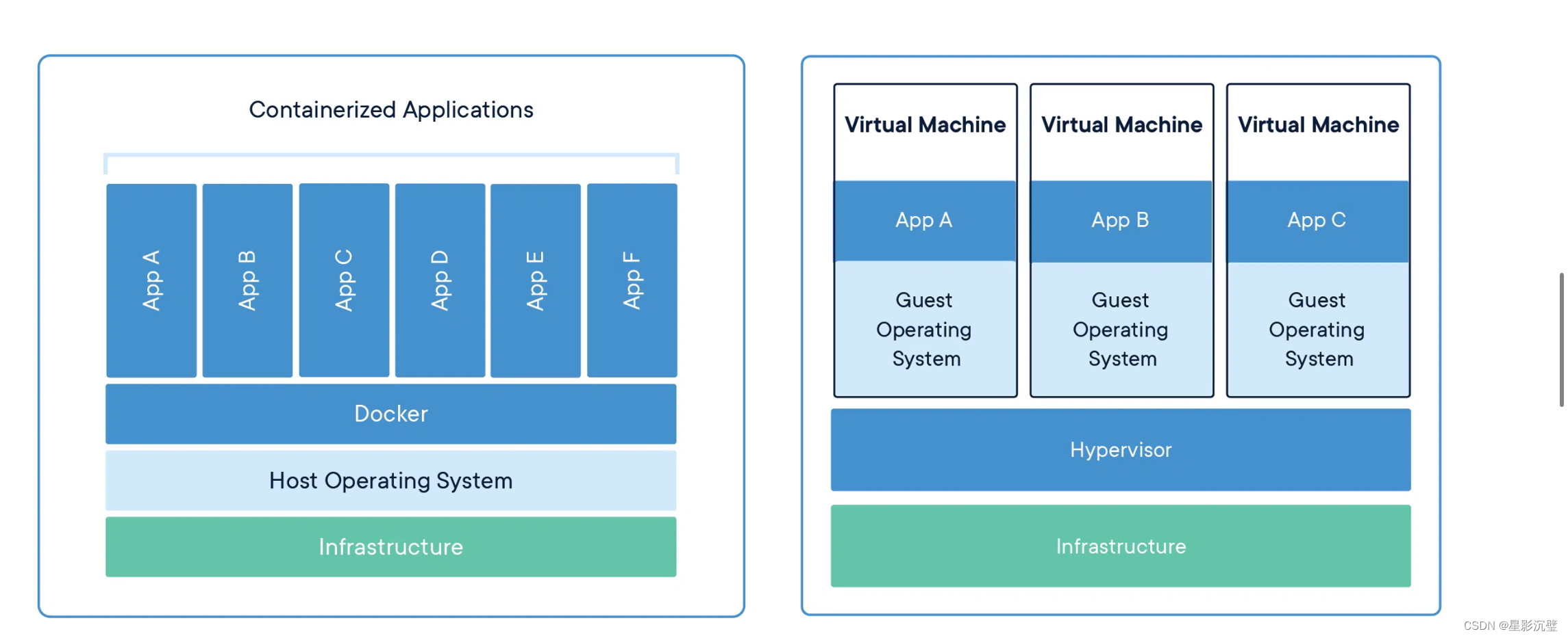 docker简介和安装