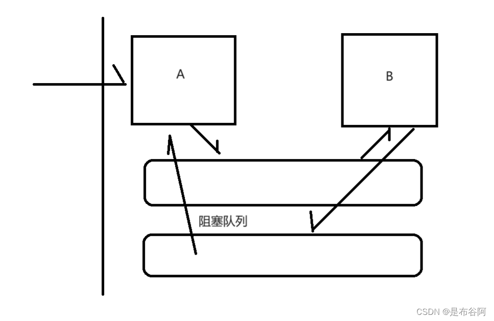 阻塞队列及简单实现,生产者消费者模型