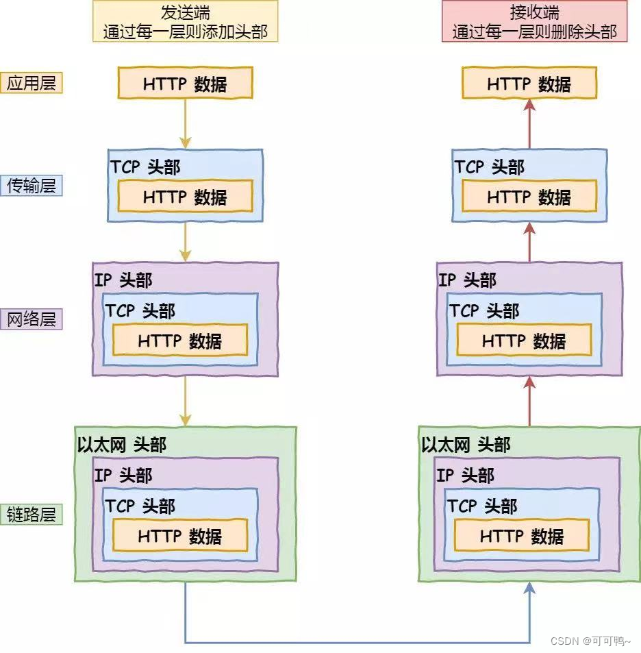 HTTP 网络通讯过程