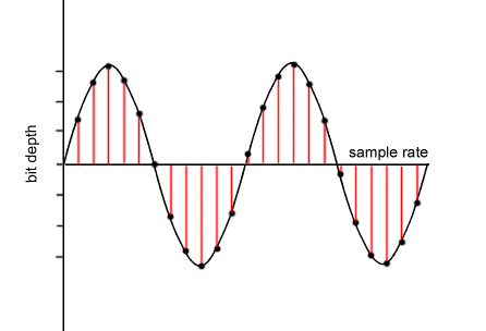 Частота дискретизации 8. Audio sampling rate. Sample rate. Sample rate Audio. Частота дискретизации фгвшщкусщкв.