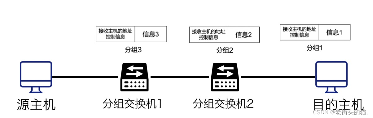 计算机网络-数据交换技术