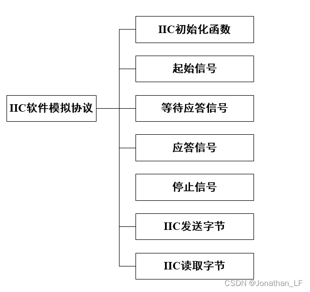 IIC软件模拟协议